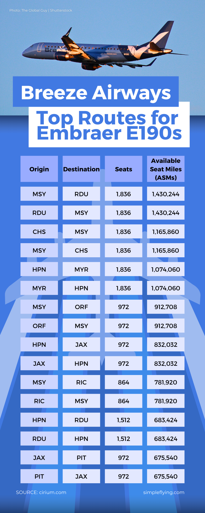 Breeze Airways Top Routes for Embraer E190s