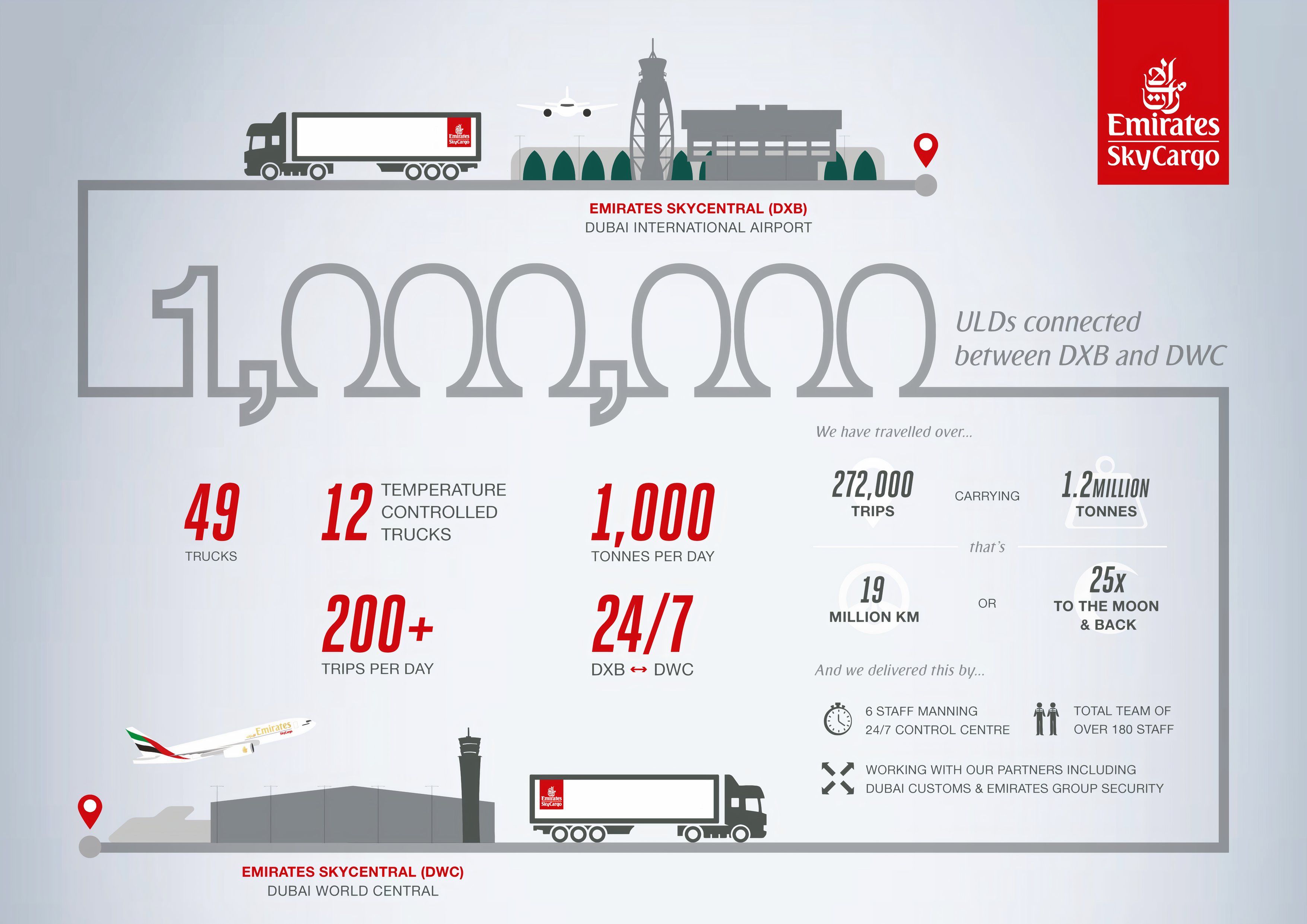 Emirates trucking system