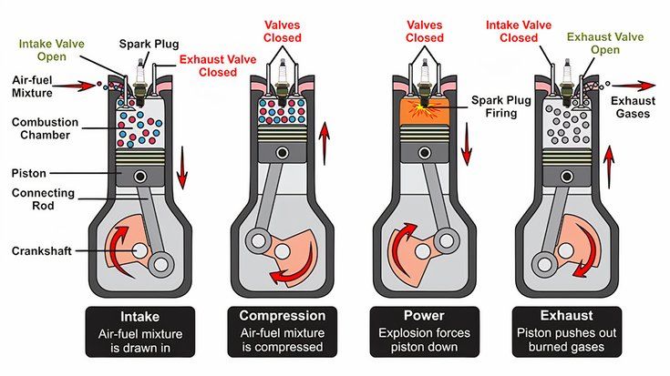 Four-Stroke-Piston-Engine-Cycle