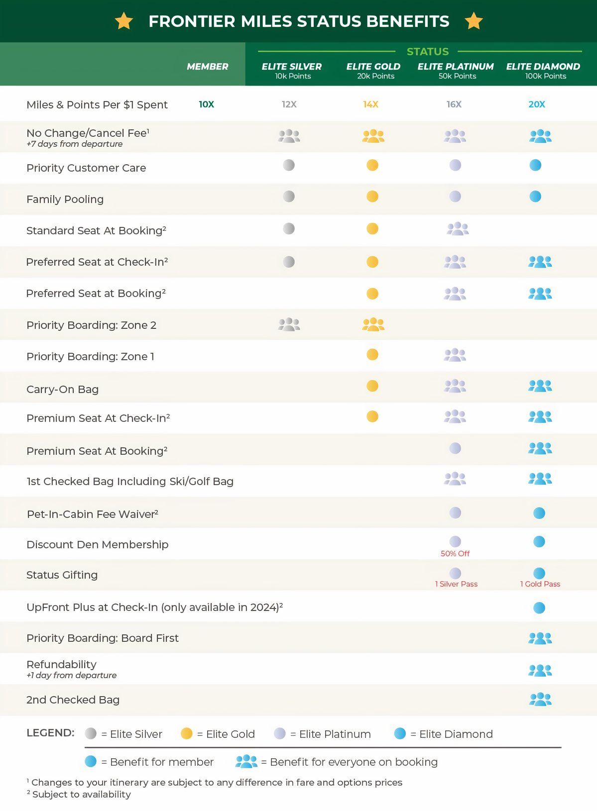 FRONTIER Miles elite perks