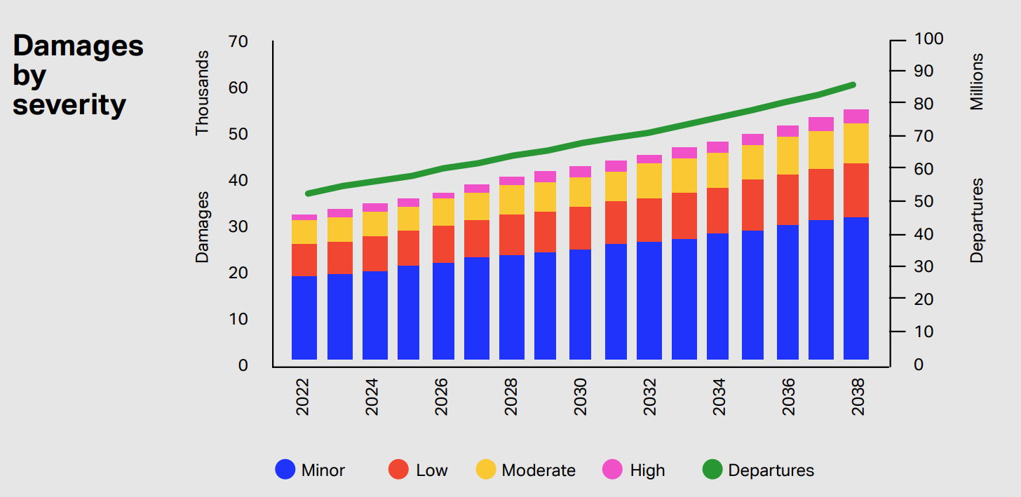 IATA ground damage projections