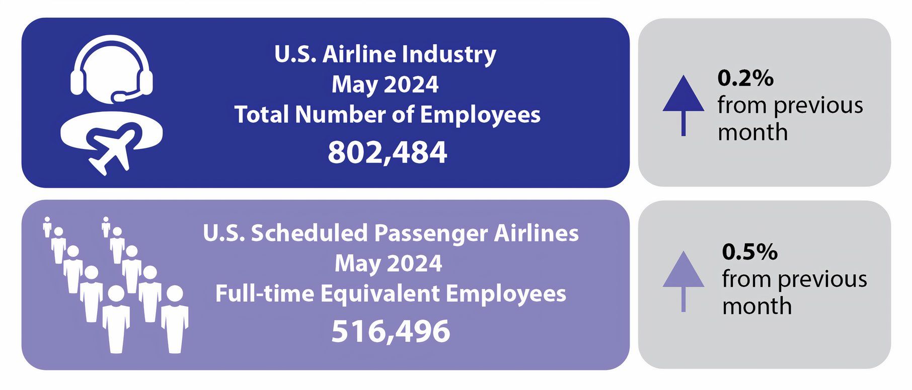 May 2024 Airline Employment Infographic