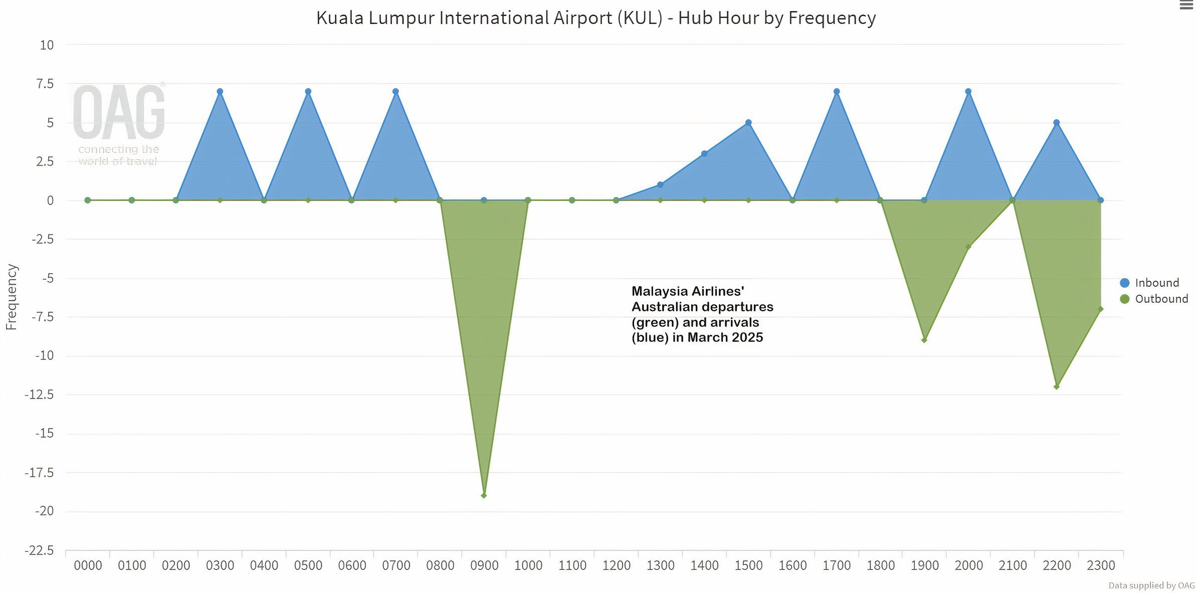 MH Australian flights March 2025