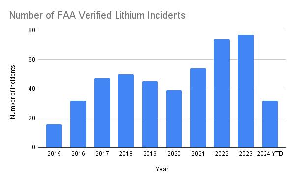 Number of FAA Verified Lithium Incidents