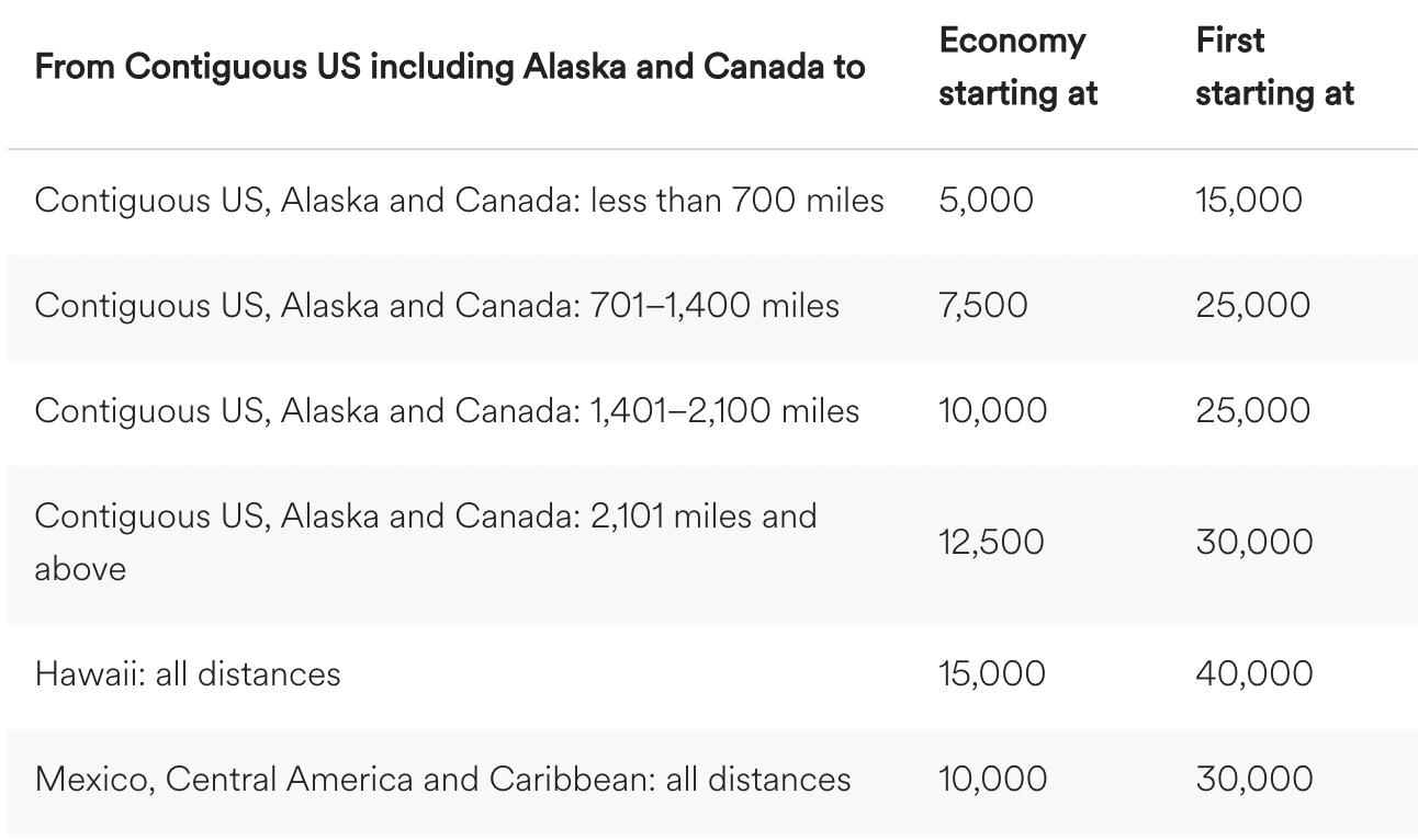 Alaska Airlines award chart