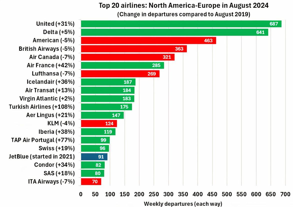 Top 20 North America-Europe airlines August 2024-1