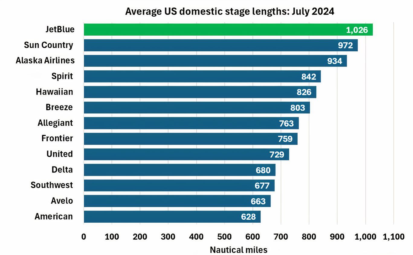 What is the average duration of domestic flights in the US? - gmedia