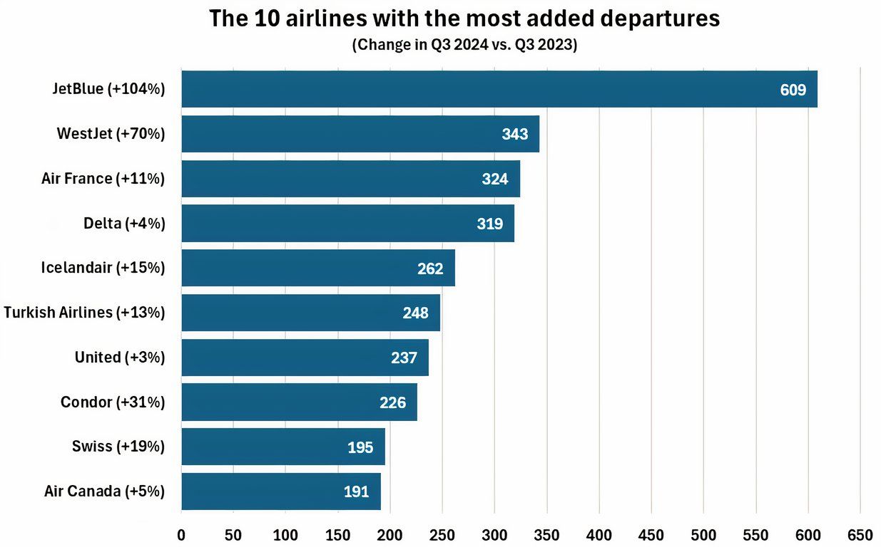 The 10 airlines with the most additional flights 