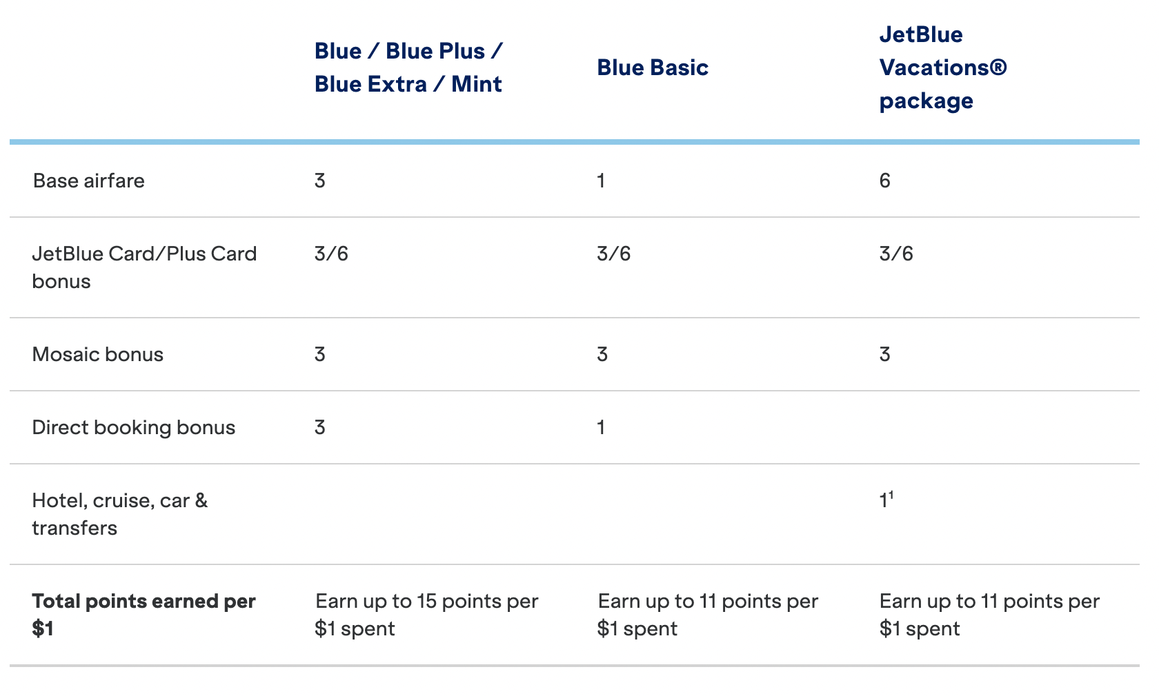 TrueBlue points earning table