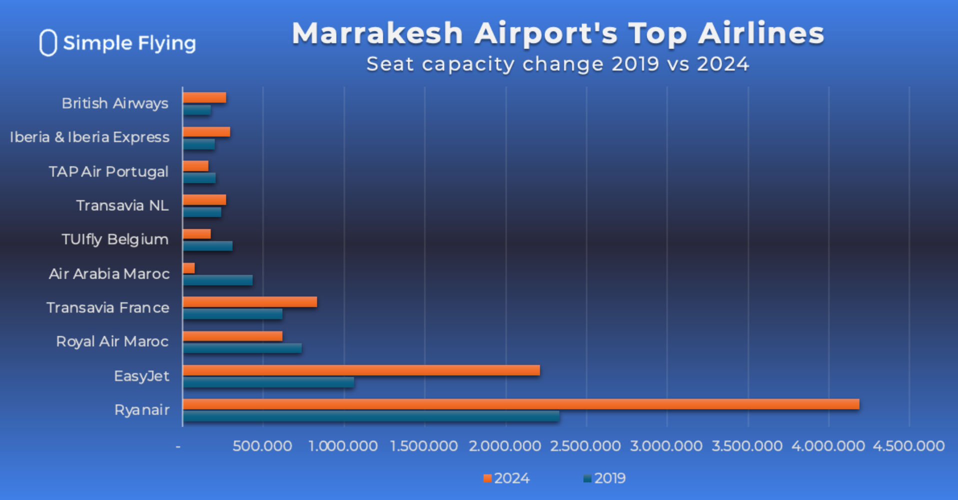 Chart of the top 10 airlines at Marrakech Airport 2024 vs. 2019