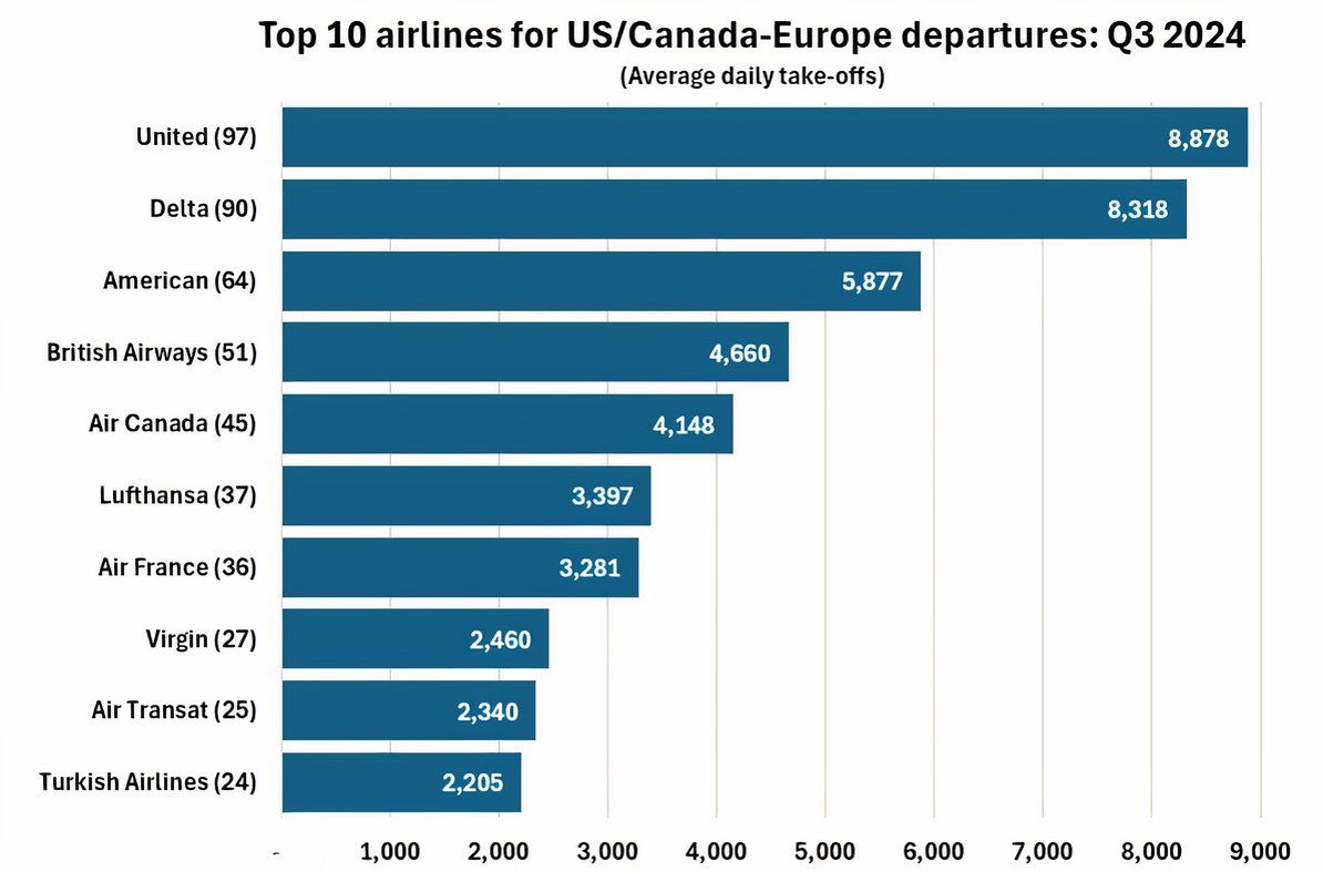 Top 10 airlines USA Canada to Europe