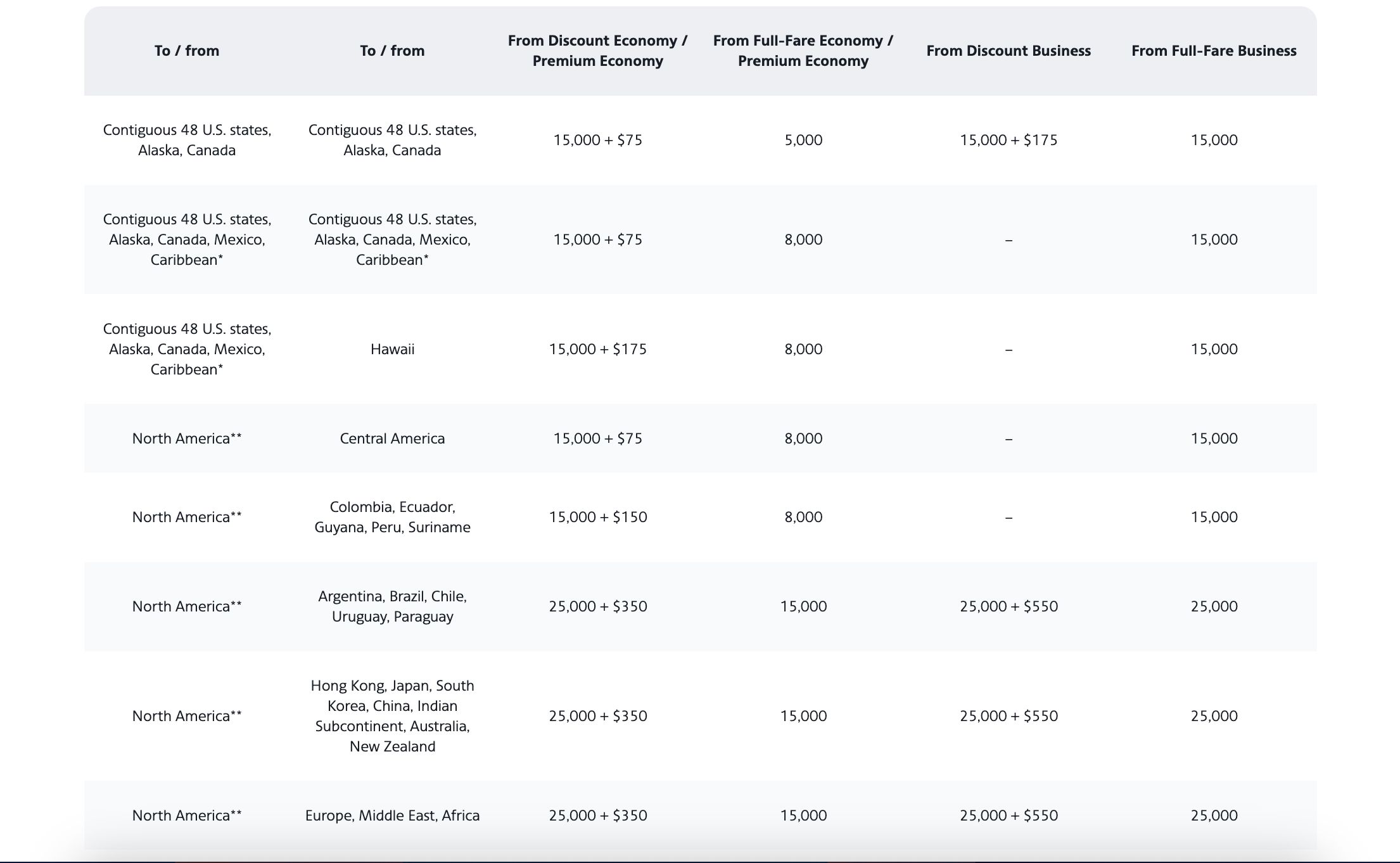 Upgrades with miles on American Airlines