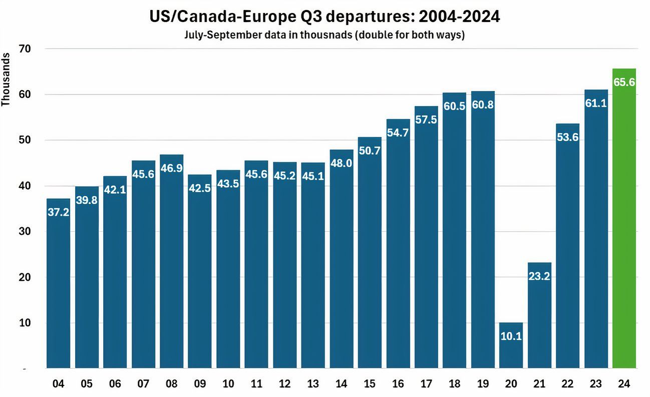 Departures from the USA to Canada and Europe in the third quarter