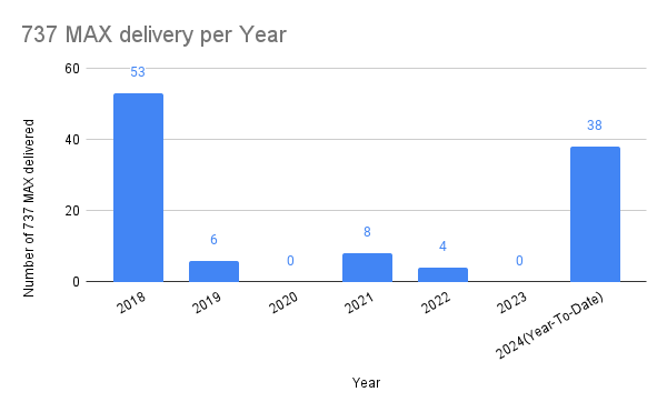 737 MAX delivery per Year Abid Habib