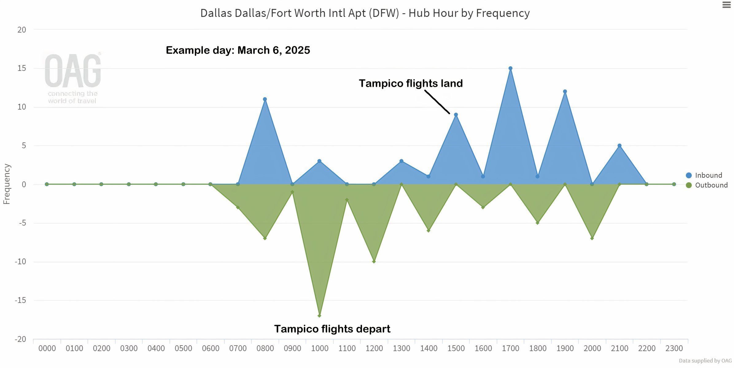 AA DFW-Mexico flights on March 6, 2025