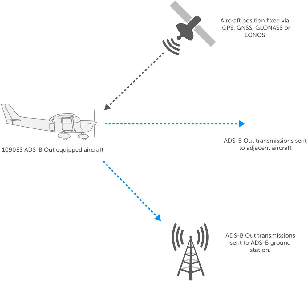 How ADS-B Works: Everything You Need To Know