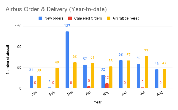 Airbus YTD Orders and Delivery Abid Habib Simple Flying