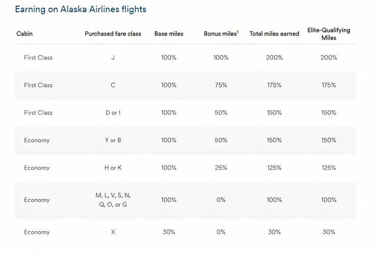 Alaska Airlines mileage rates