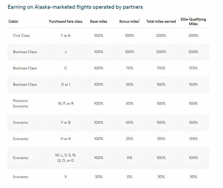 Alaska Airlines mileage rates