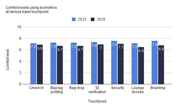 Comfort levels using biometrics at various travel touchpoint