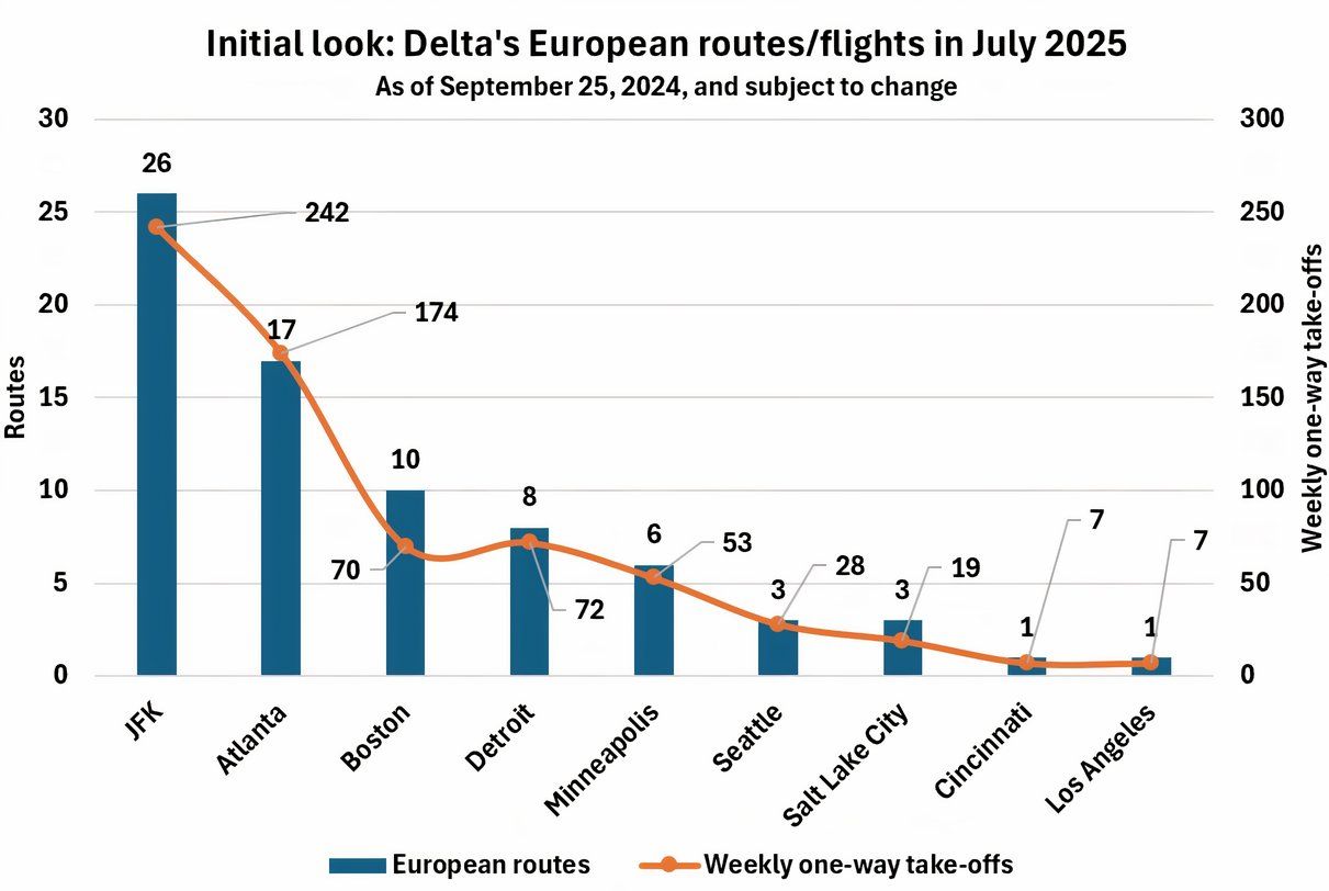 Delta's European operation in July 2025