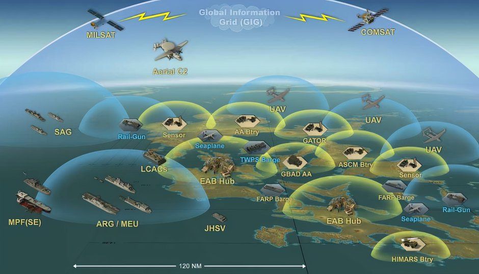 Diagram of Expeditionary Advanced Base concept. 