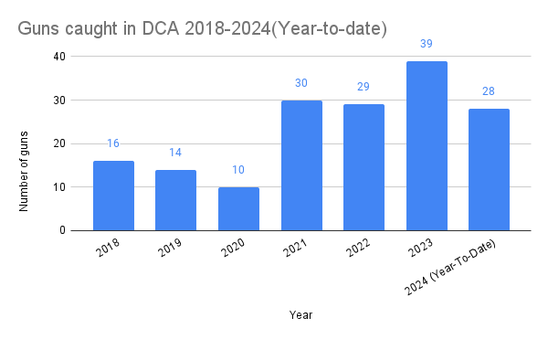 Guns caught in DCA 2018-2024(Year-to-date) Abid Habib