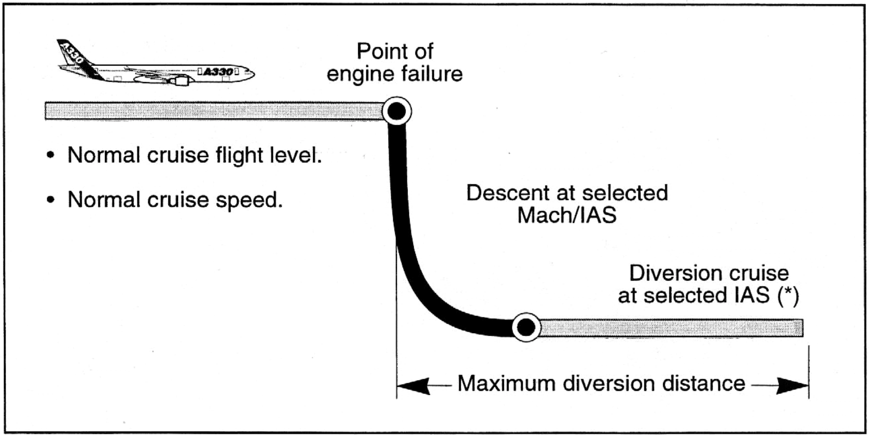 ETOPS diversion technique