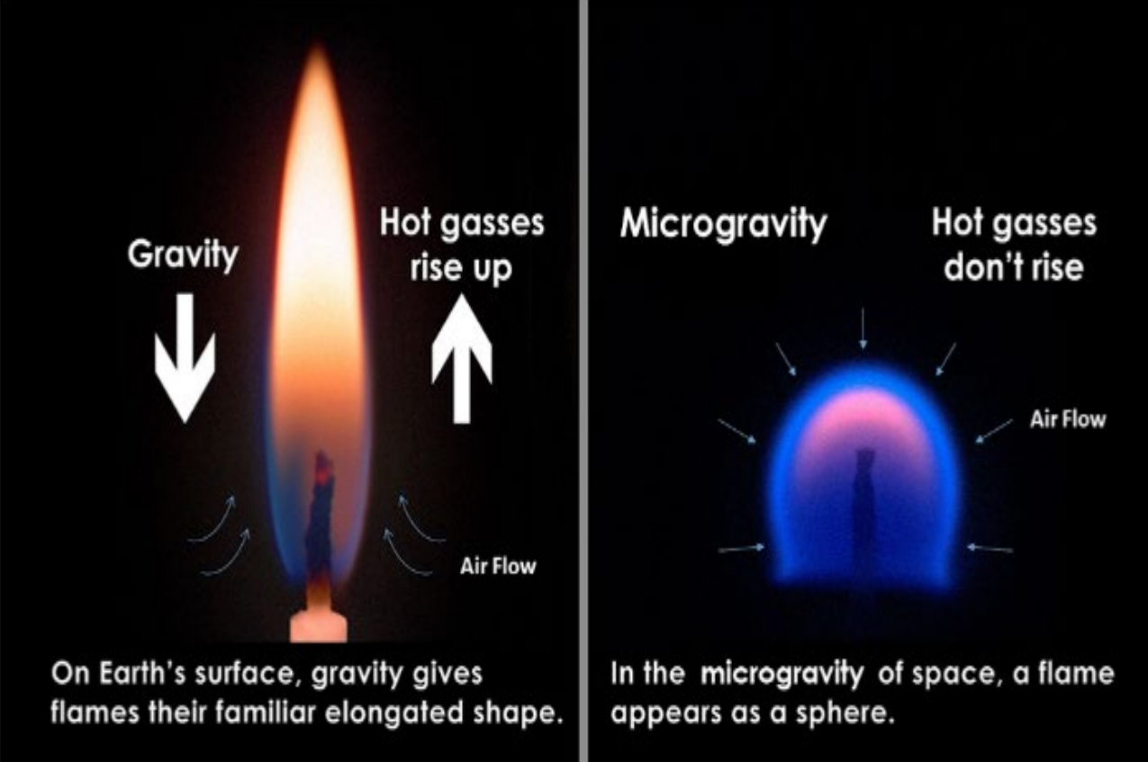 Photo contrasting a flame on Earth vs one in Space