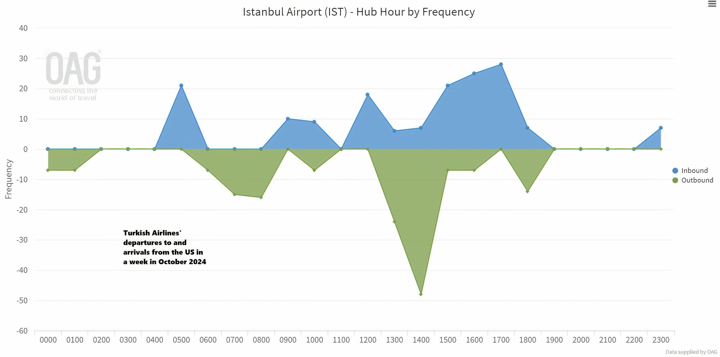 Turkish Airlines US arrivals and departures in October 2024