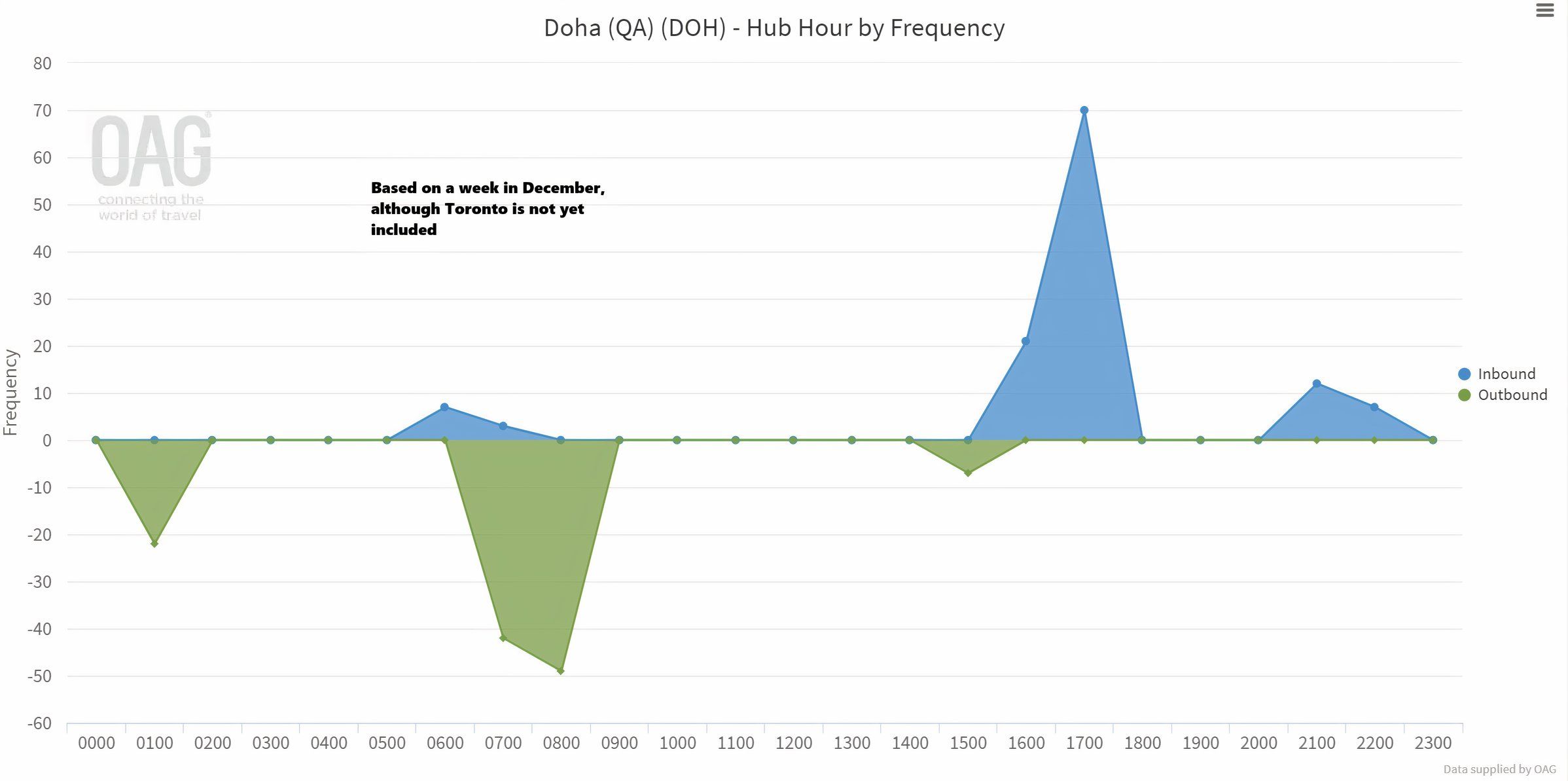 DOH-NA departures and arrivals 