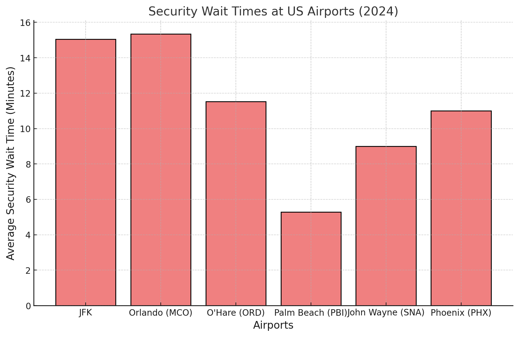 High-Quality Here Are The Airports With The Shortest And Longest Tsa Wait Times Landscape in HD High-Quality Here Are The Airports With The Shortest And Longest Tsa Wait Times Landscape in HD