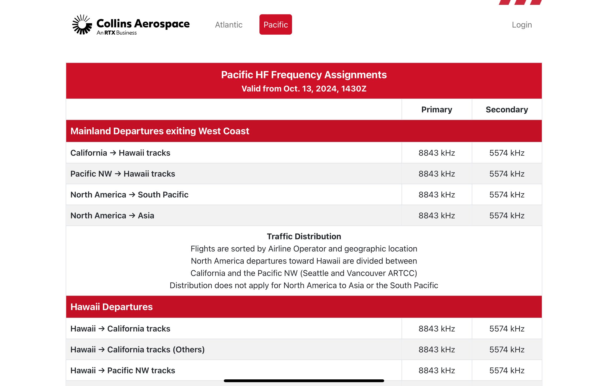 Pacific HF Assignments 2