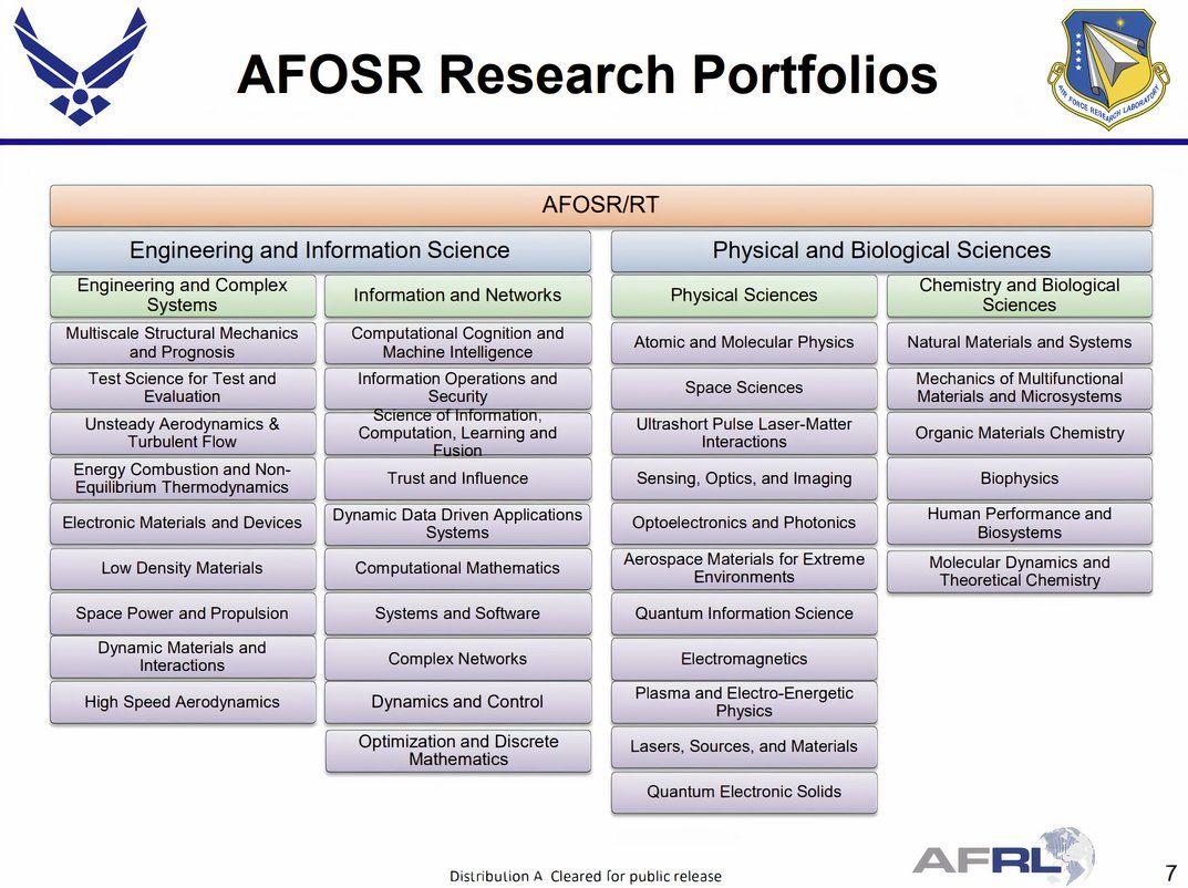 AFRL research portfolios