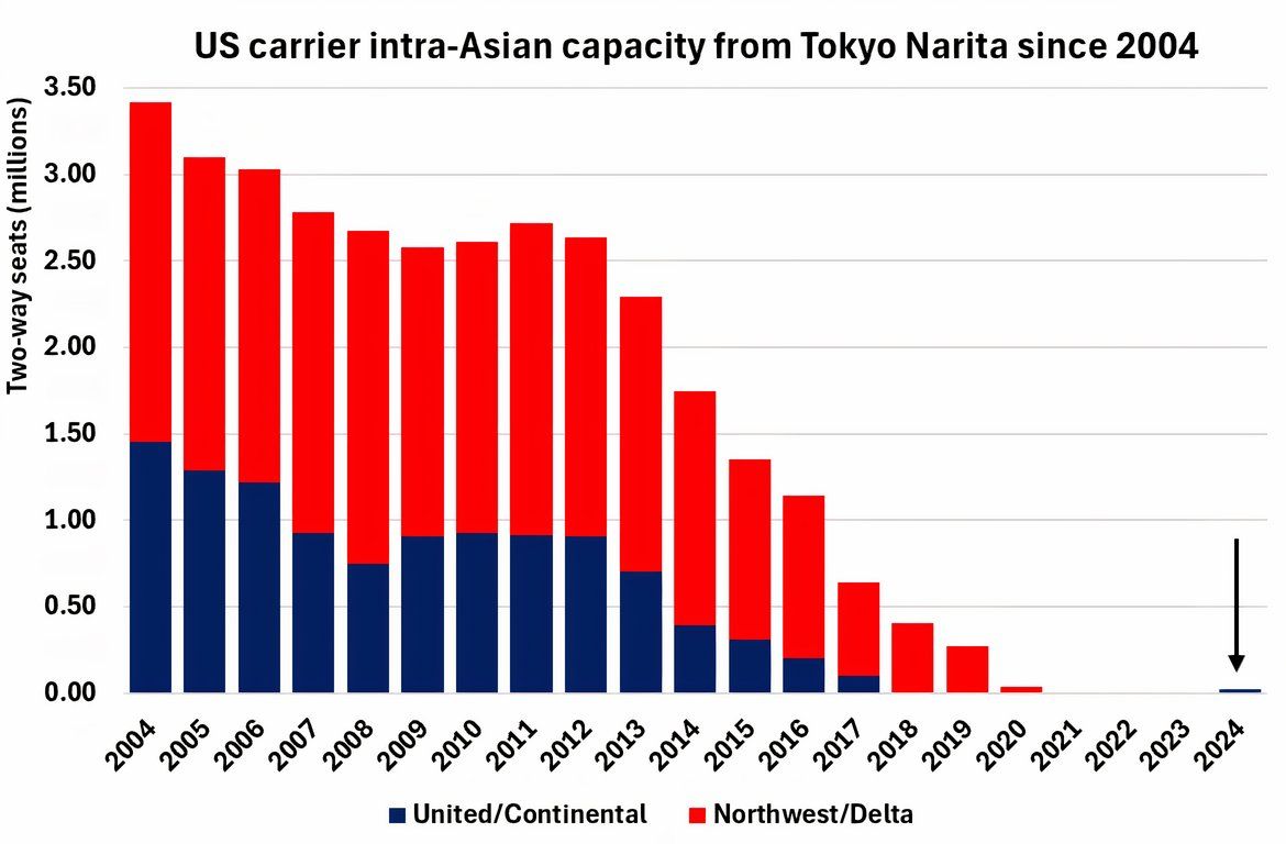 US carrier intra-Asian capacity to from Tokyo Narita