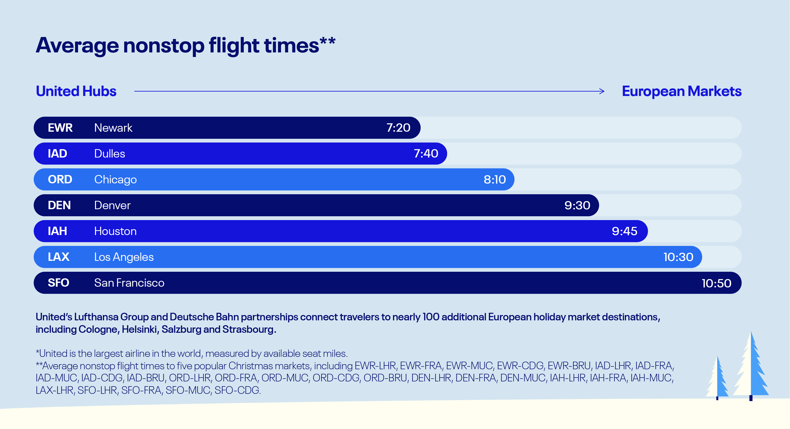 Flight times to European Christmas markets