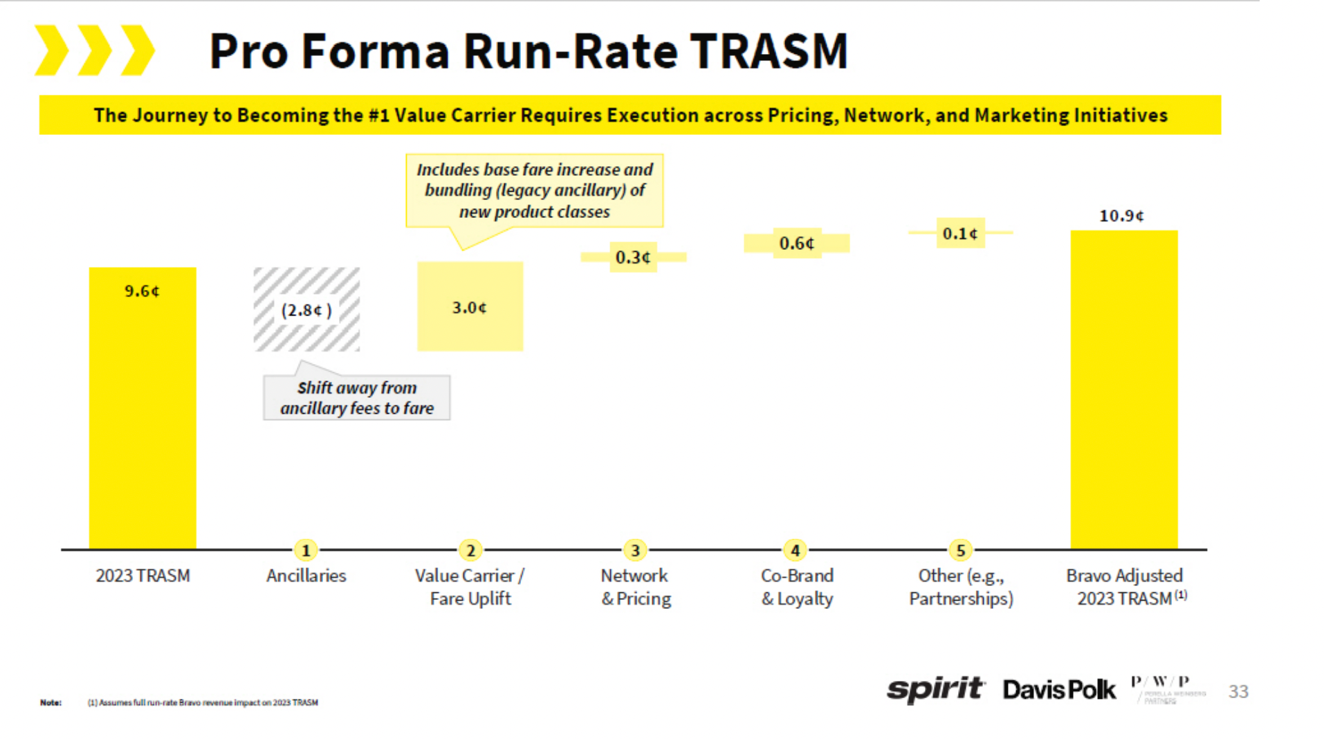 Spirit Airlines TRASM plan