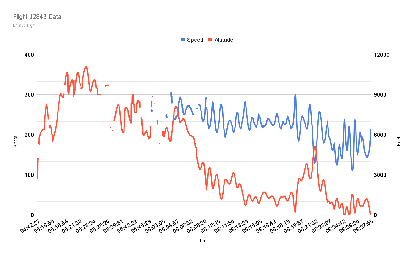 Flight J2843 Data (1)