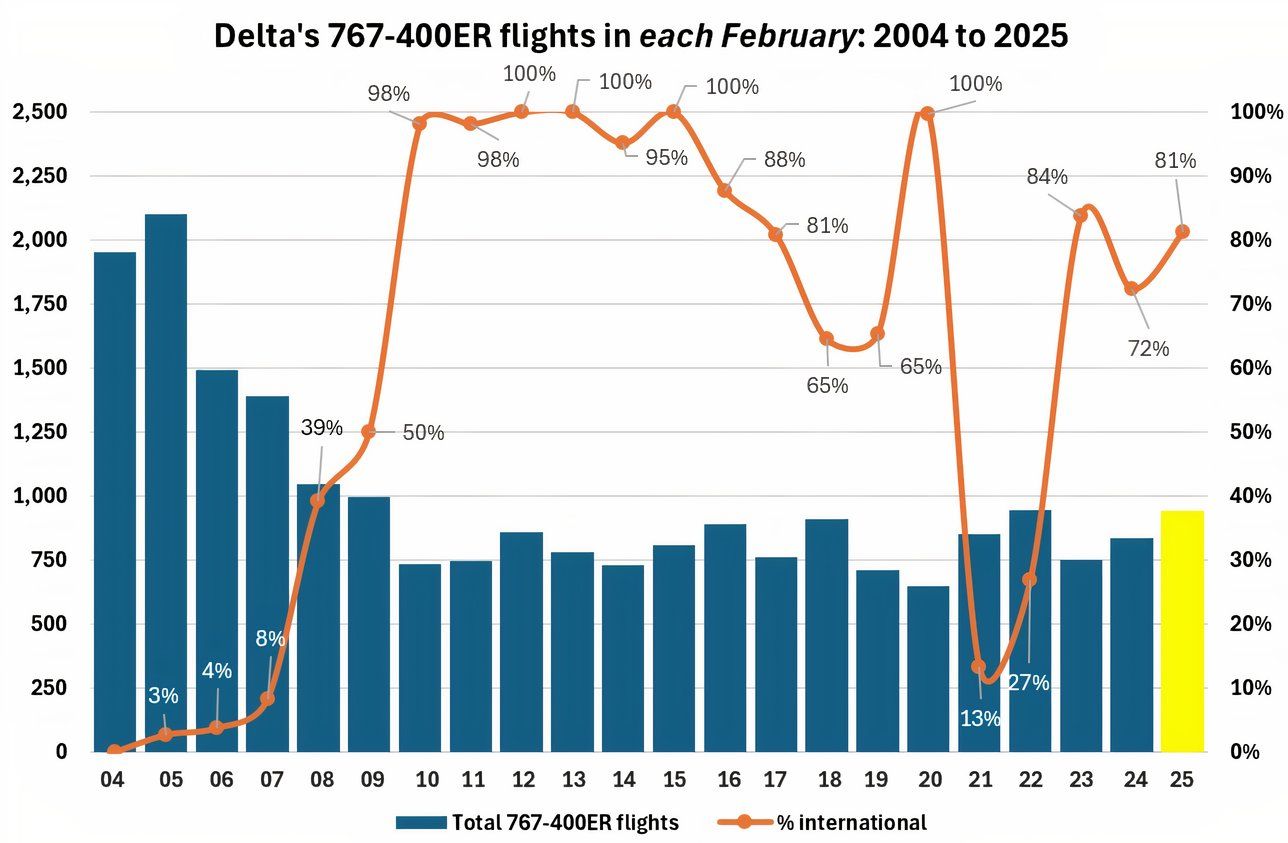 達美 767-400ER 2 月服務