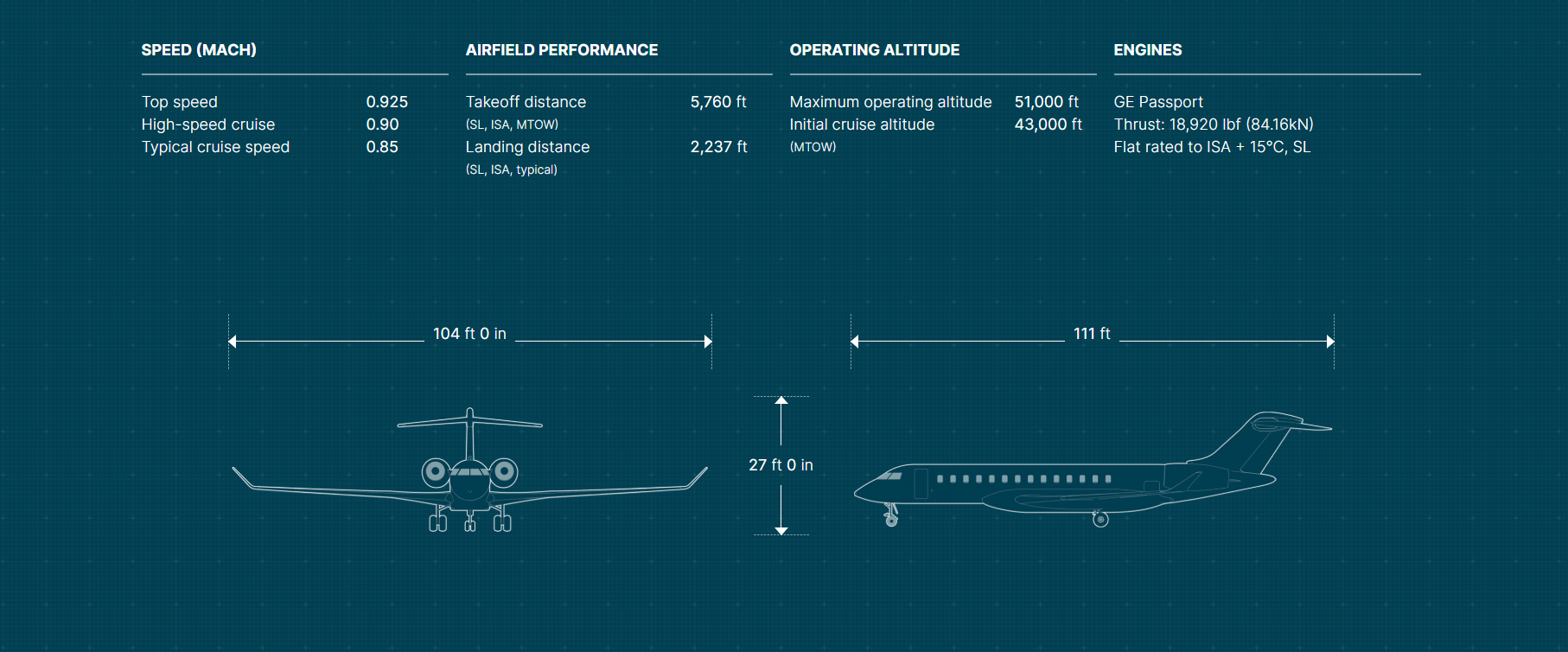 How Fast Can The Bombardier Global 7500 Fly?