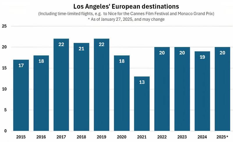 LAX to Europe Destinations