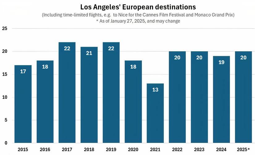 Los Angeles Has Flights To 20 European Destinations With 2 New Additions