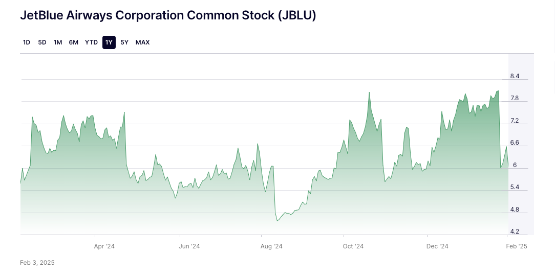 JetBlue stock prices as of Feb 4, 2025