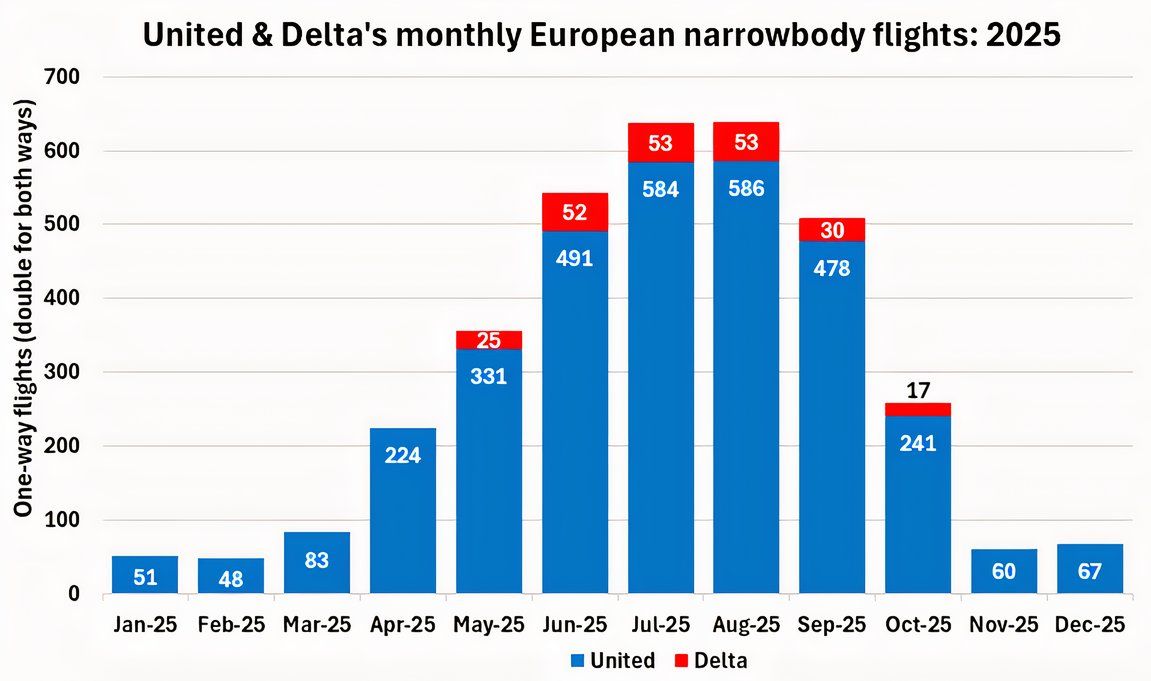 UA and DL Euro narrowbody flights in 2025