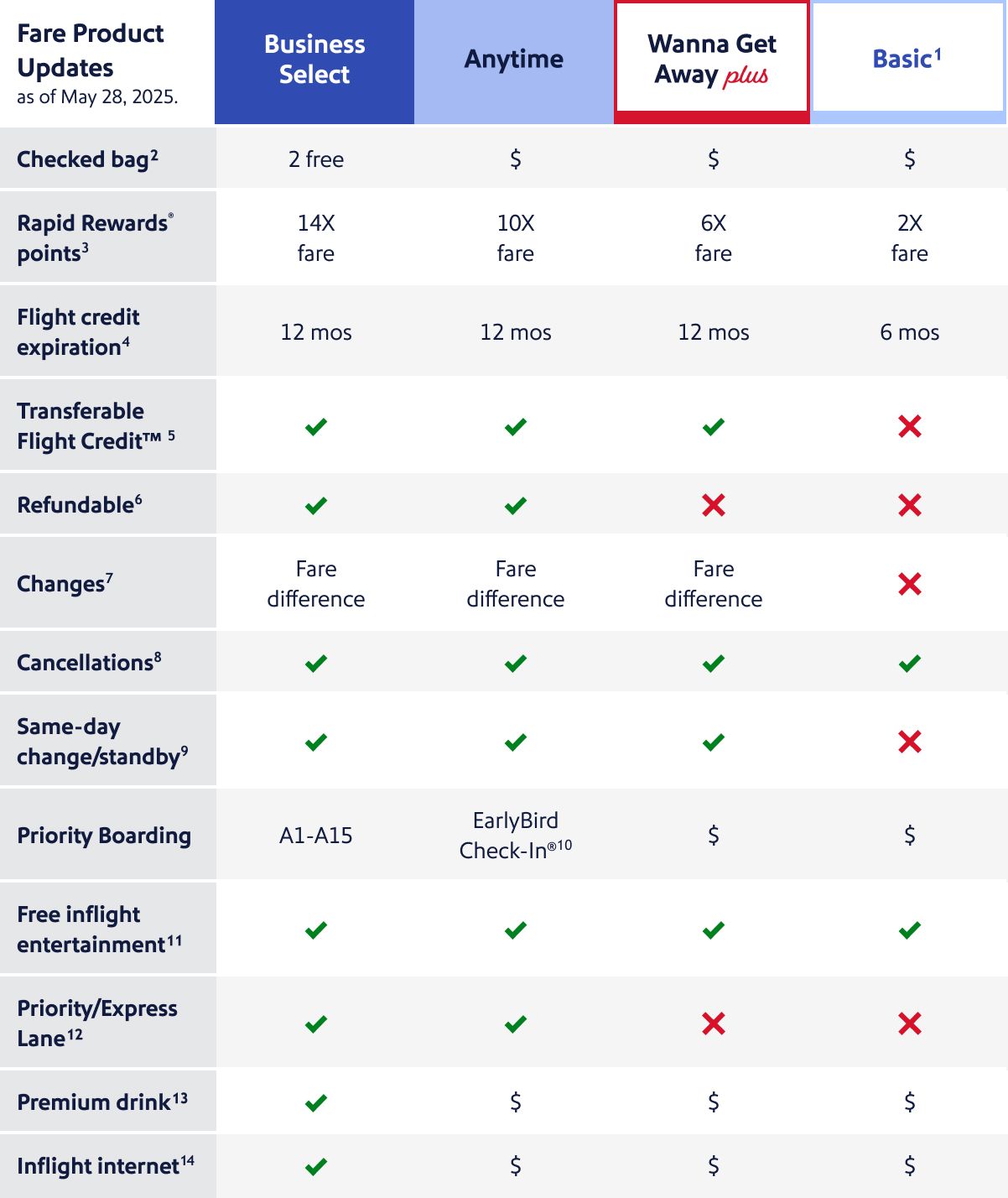 Fare Product Updates Grid