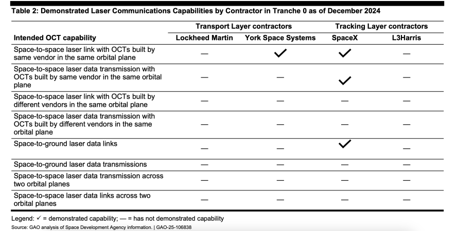 GAO found that only two of the four Tranche 0 contractors had demonstrated a total of three of the eight capabilities.