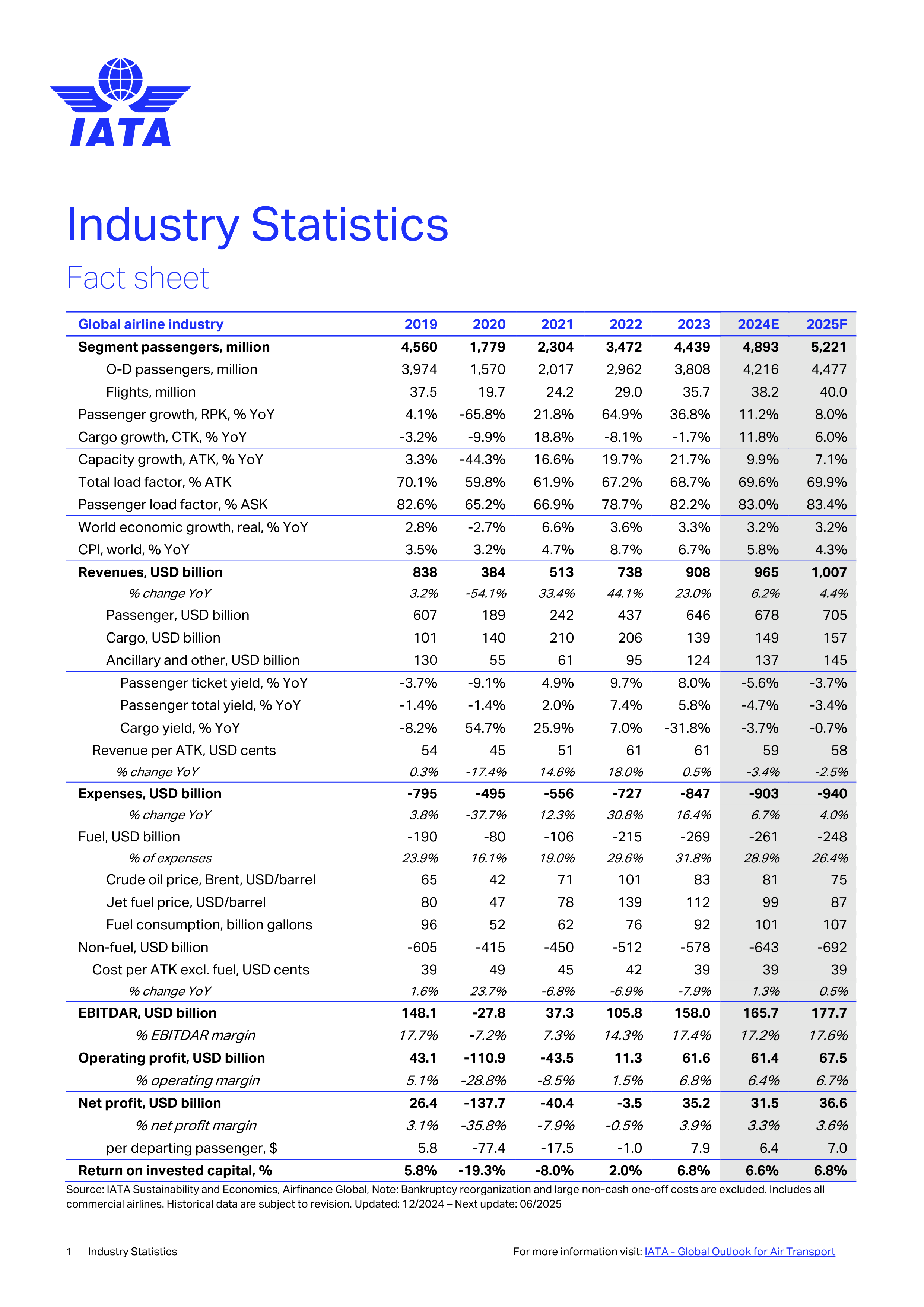 IATA 2024 stats breakdowns-1