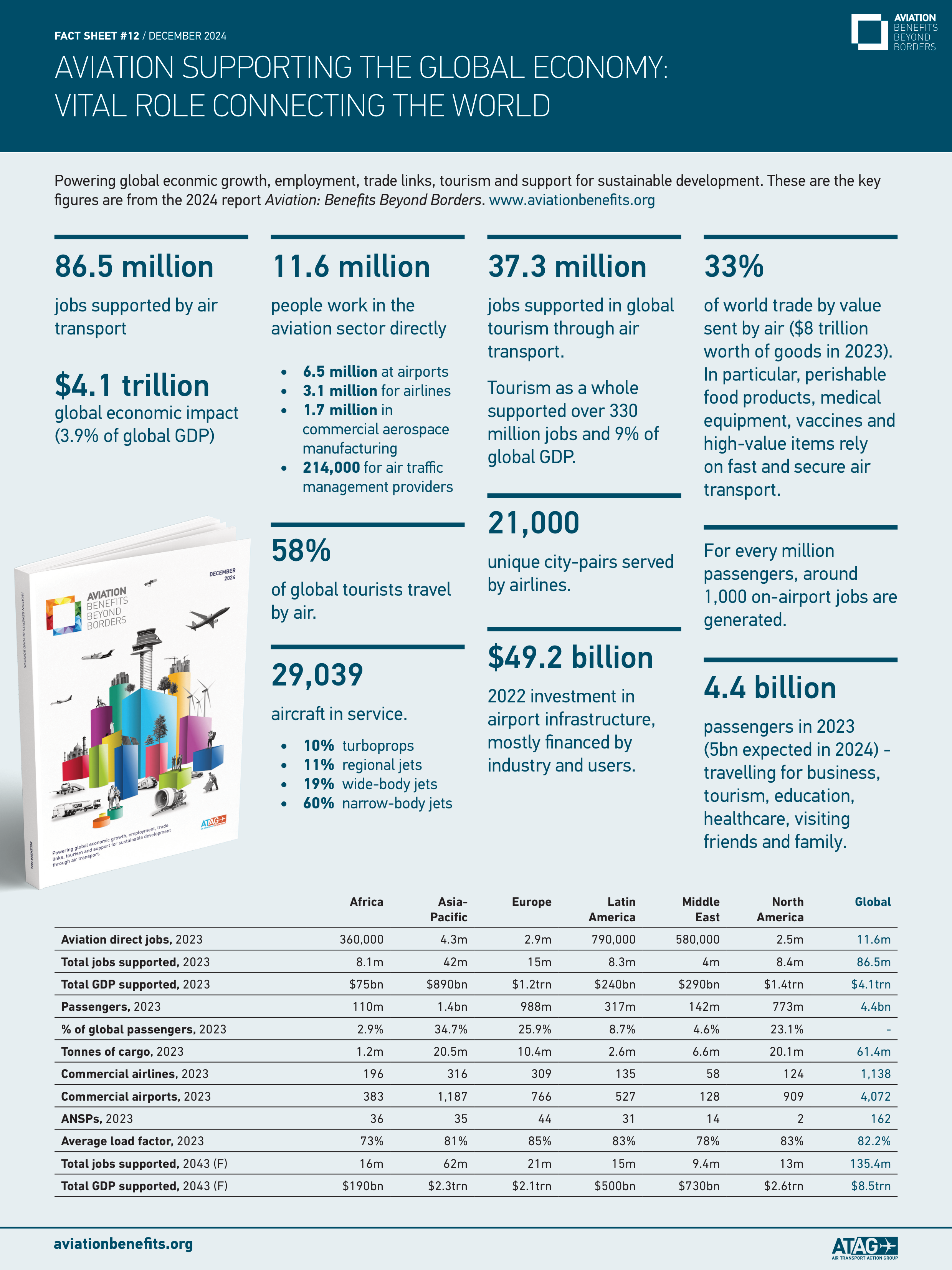 IATA value of aviation fact sheet