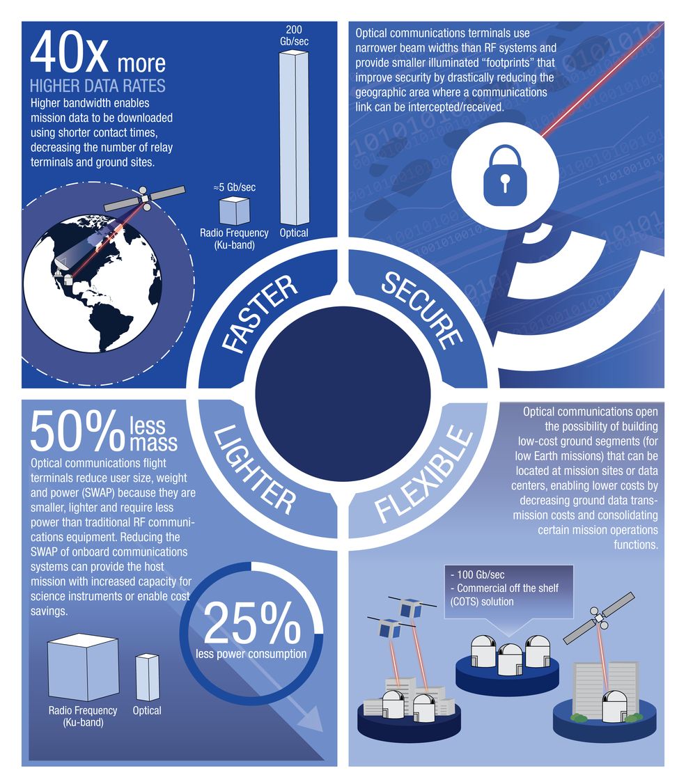 NASA laser comm benefits