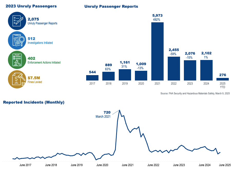 Unruly passengers' tally